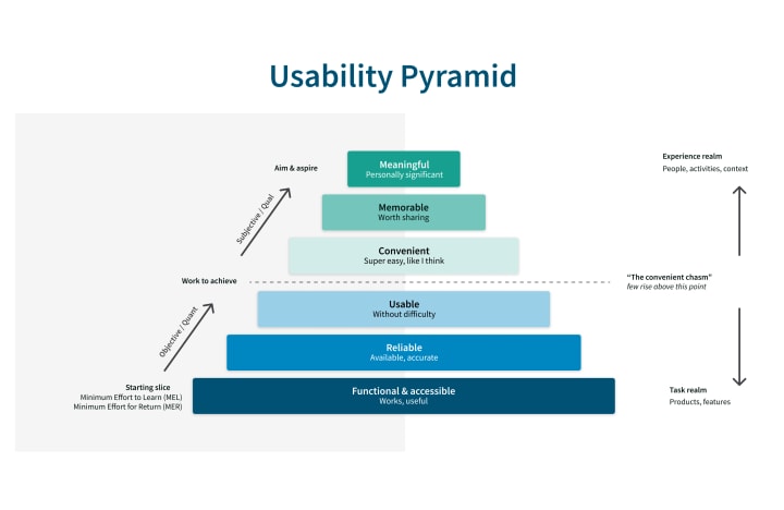 A stacked pyramid contains 6 layers of varying usability milestones, separated by the convenience chasm and direction on quantitative measures vs qualitative measures.