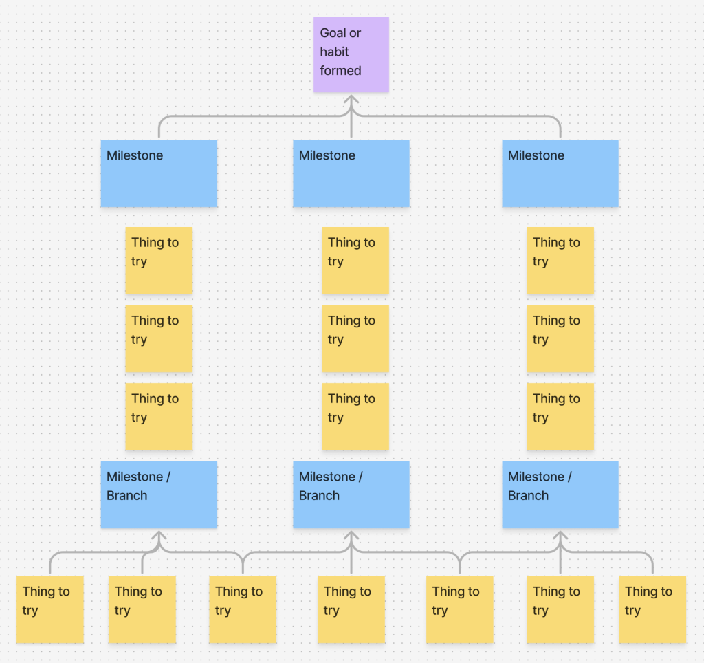 Several digital sticky notes take different paths, ultimately converging at the top on a single goal or habit.